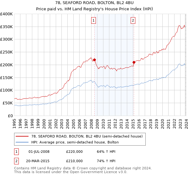 78, SEAFORD ROAD, BOLTON, BL2 4BU: Price paid vs HM Land Registry's House Price Index