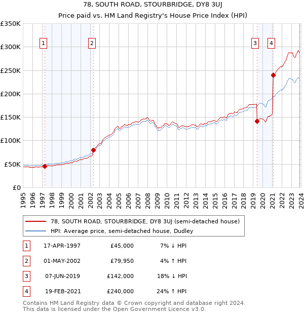 78, SOUTH ROAD, STOURBRIDGE, DY8 3UJ: Price paid vs HM Land Registry's House Price Index