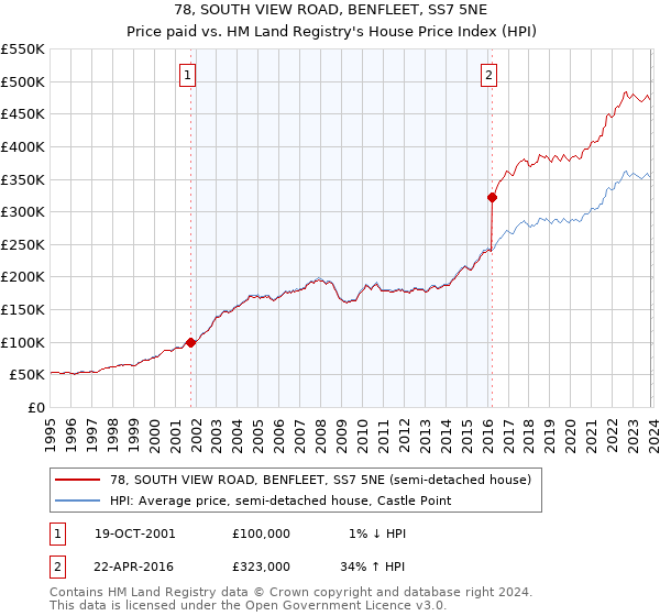 78, SOUTH VIEW ROAD, BENFLEET, SS7 5NE: Price paid vs HM Land Registry's House Price Index