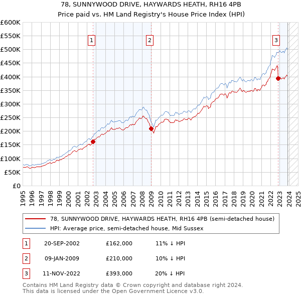 78, SUNNYWOOD DRIVE, HAYWARDS HEATH, RH16 4PB: Price paid vs HM Land Registry's House Price Index