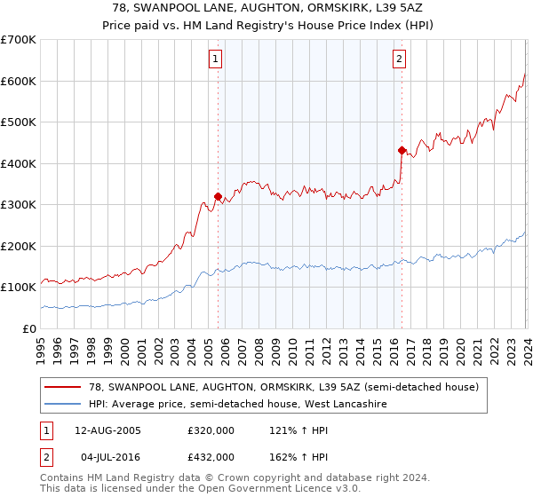 78, SWANPOOL LANE, AUGHTON, ORMSKIRK, L39 5AZ: Price paid vs HM Land Registry's House Price Index