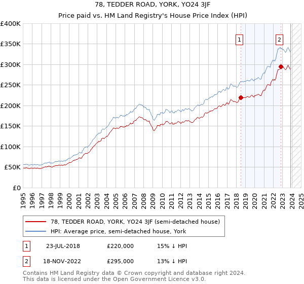 78, TEDDER ROAD, YORK, YO24 3JF: Price paid vs HM Land Registry's House Price Index