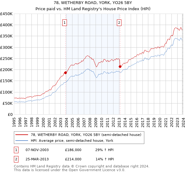 78, WETHERBY ROAD, YORK, YO26 5BY: Price paid vs HM Land Registry's House Price Index