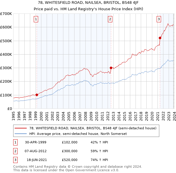 78, WHITESFIELD ROAD, NAILSEA, BRISTOL, BS48 4JF: Price paid vs HM Land Registry's House Price Index