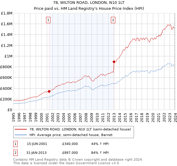 78, WILTON ROAD, LONDON, N10 1LT: Price paid vs HM Land Registry's House Price Index