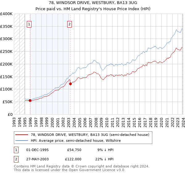 78, WINDSOR DRIVE, WESTBURY, BA13 3UG: Price paid vs HM Land Registry's House Price Index