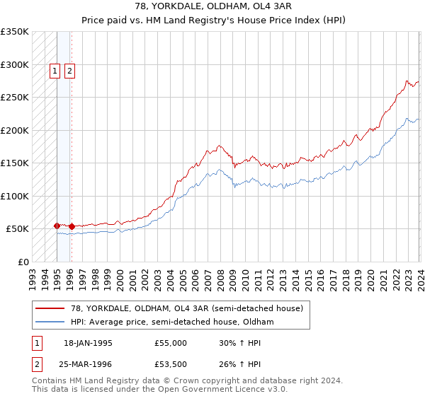 78, YORKDALE, OLDHAM, OL4 3AR: Price paid vs HM Land Registry's House Price Index