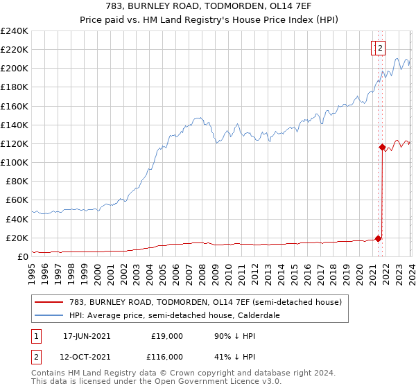 783, BURNLEY ROAD, TODMORDEN, OL14 7EF: Price paid vs HM Land Registry's House Price Index