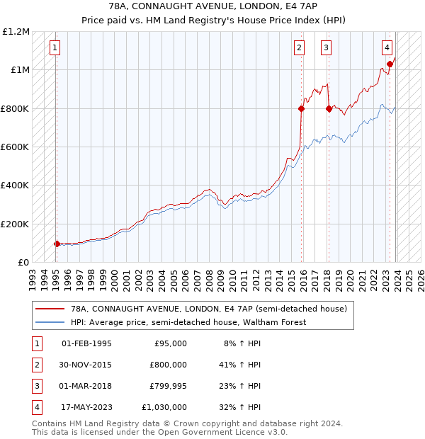 78A, CONNAUGHT AVENUE, LONDON, E4 7AP: Price paid vs HM Land Registry's House Price Index