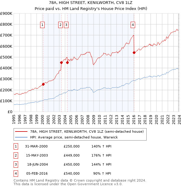 78A, HIGH STREET, KENILWORTH, CV8 1LZ: Price paid vs HM Land Registry's House Price Index