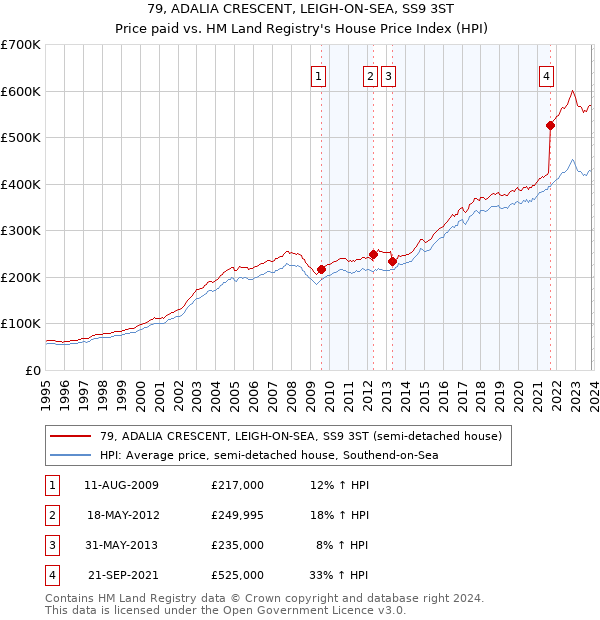 79, ADALIA CRESCENT, LEIGH-ON-SEA, SS9 3ST: Price paid vs HM Land Registry's House Price Index