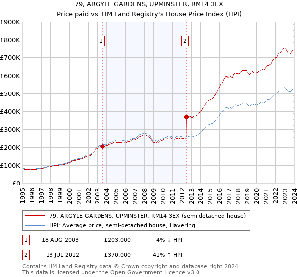 79, ARGYLE GARDENS, UPMINSTER, RM14 3EX: Price paid vs HM Land Registry's House Price Index