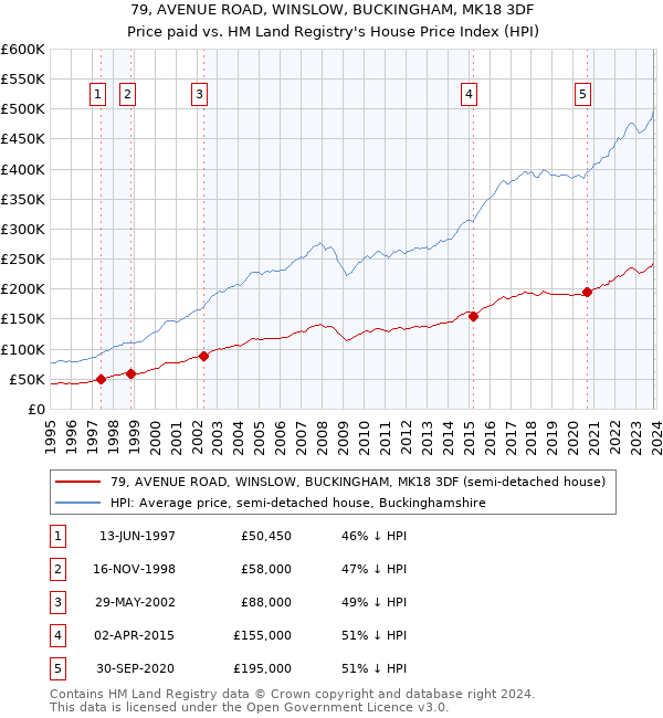 79, AVENUE ROAD, WINSLOW, BUCKINGHAM, MK18 3DF: Price paid vs HM Land Registry's House Price Index