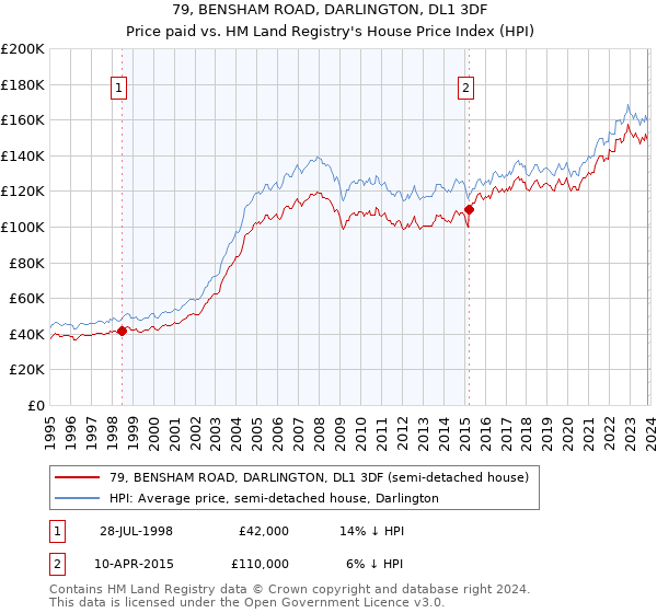 79, BENSHAM ROAD, DARLINGTON, DL1 3DF: Price paid vs HM Land Registry's House Price Index