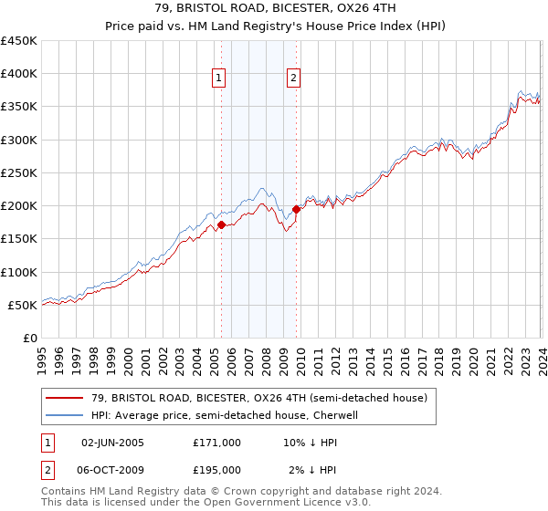 79, BRISTOL ROAD, BICESTER, OX26 4TH: Price paid vs HM Land Registry's House Price Index