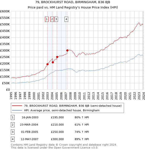 79, BROCKHURST ROAD, BIRMINGHAM, B36 8JB: Price paid vs HM Land Registry's House Price Index