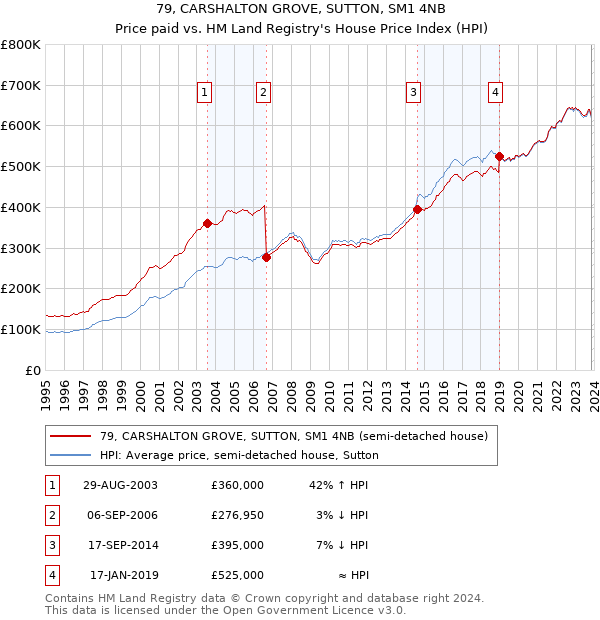 79, CARSHALTON GROVE, SUTTON, SM1 4NB: Price paid vs HM Land Registry's House Price Index