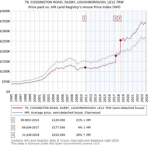 79, COSSINGTON ROAD, SILEBY, LOUGHBOROUGH, LE12 7RW: Price paid vs HM Land Registry's House Price Index
