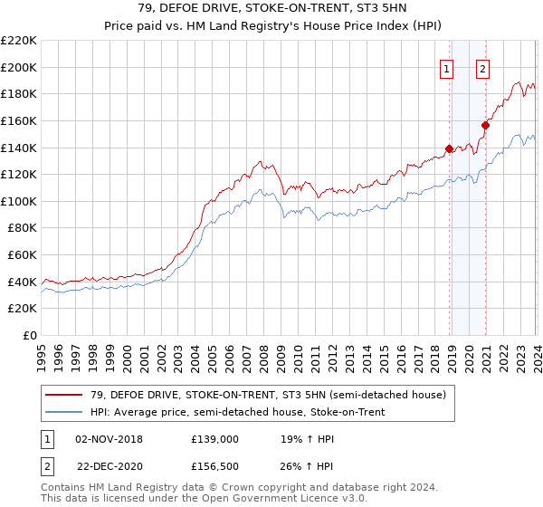 79, DEFOE DRIVE, STOKE-ON-TRENT, ST3 5HN: Price paid vs HM Land Registry's House Price Index