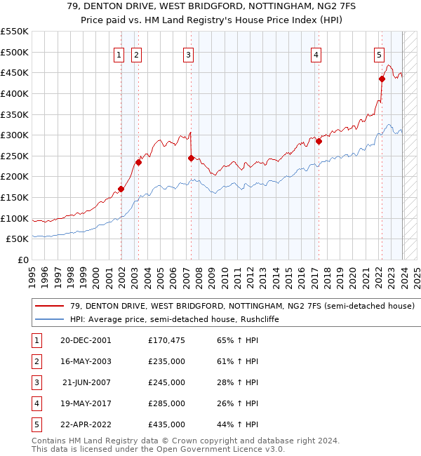 79, DENTON DRIVE, WEST BRIDGFORD, NOTTINGHAM, NG2 7FS: Price paid vs HM Land Registry's House Price Index