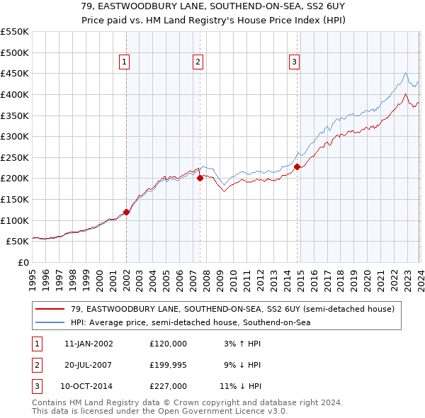 79, EASTWOODBURY LANE, SOUTHEND-ON-SEA, SS2 6UY: Price paid vs HM Land Registry's House Price Index