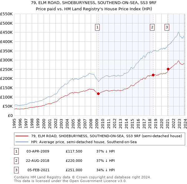 79, ELM ROAD, SHOEBURYNESS, SOUTHEND-ON-SEA, SS3 9RF: Price paid vs HM Land Registry's House Price Index