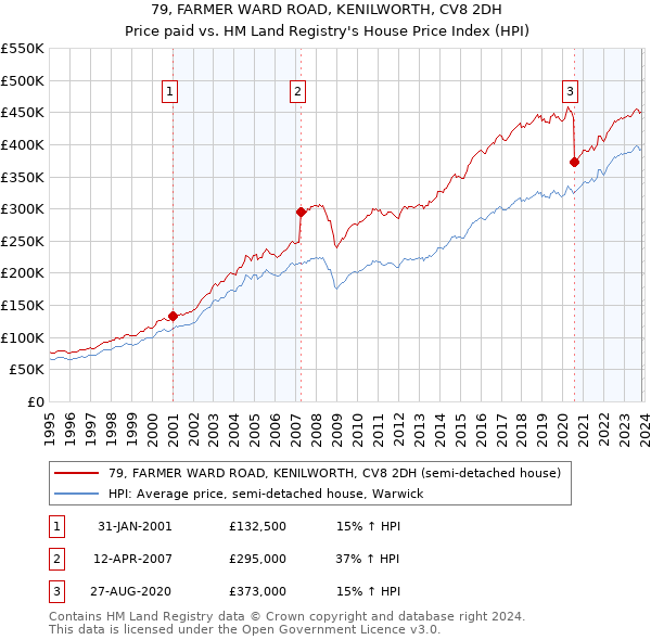 79, FARMER WARD ROAD, KENILWORTH, CV8 2DH: Price paid vs HM Land Registry's House Price Index