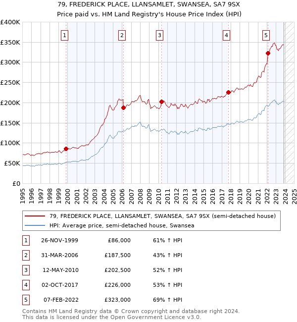 79, FREDERICK PLACE, LLANSAMLET, SWANSEA, SA7 9SX: Price paid vs HM Land Registry's House Price Index