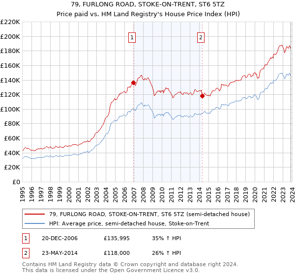 79, FURLONG ROAD, STOKE-ON-TRENT, ST6 5TZ: Price paid vs HM Land Registry's House Price Index