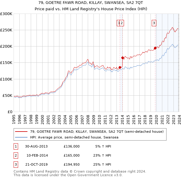 79, GOETRE FAWR ROAD, KILLAY, SWANSEA, SA2 7QT: Price paid vs HM Land Registry's House Price Index