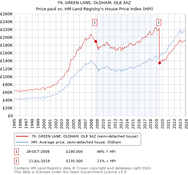 79, GREEN LANE, OLDHAM, OL8 3AZ: Price paid vs HM Land Registry's House Price Index