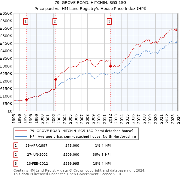 79, GROVE ROAD, HITCHIN, SG5 1SG: Price paid vs HM Land Registry's House Price Index