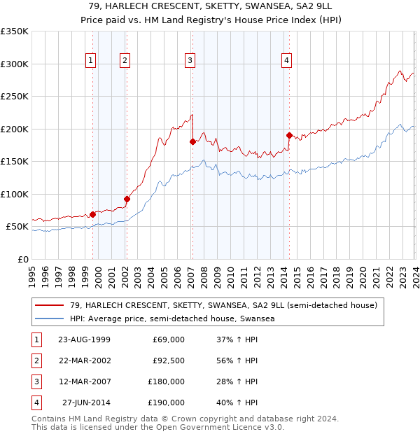 79, HARLECH CRESCENT, SKETTY, SWANSEA, SA2 9LL: Price paid vs HM Land Registry's House Price Index