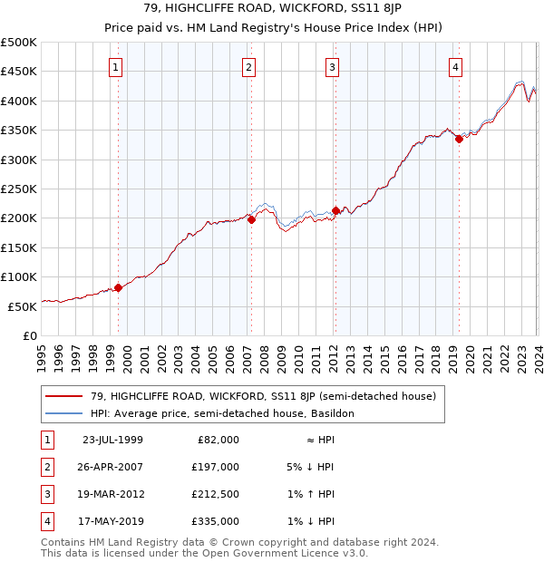 79, HIGHCLIFFE ROAD, WICKFORD, SS11 8JP: Price paid vs HM Land Registry's House Price Index