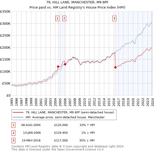 79, HILL LANE, MANCHESTER, M9 6PF: Price paid vs HM Land Registry's House Price Index