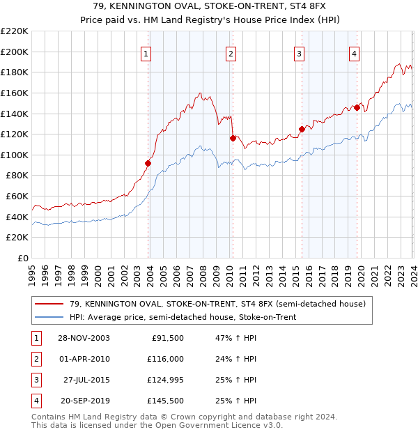 79, KENNINGTON OVAL, STOKE-ON-TRENT, ST4 8FX: Price paid vs HM Land Registry's House Price Index