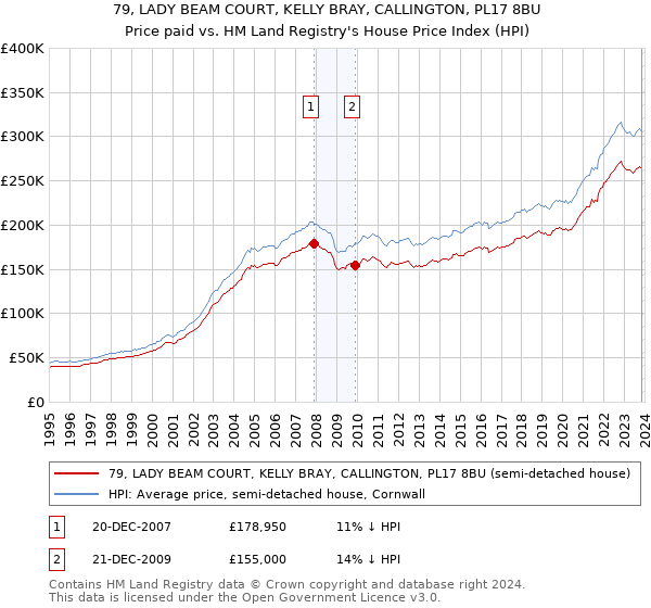 79, LADY BEAM COURT, KELLY BRAY, CALLINGTON, PL17 8BU: Price paid vs HM Land Registry's House Price Index