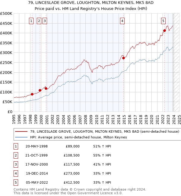 79, LINCESLADE GROVE, LOUGHTON, MILTON KEYNES, MK5 8AD: Price paid vs HM Land Registry's House Price Index