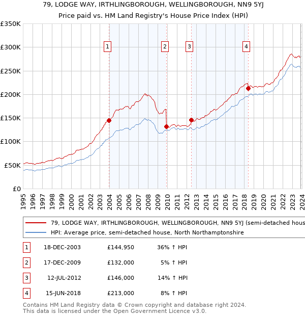 79, LODGE WAY, IRTHLINGBOROUGH, WELLINGBOROUGH, NN9 5YJ: Price paid vs HM Land Registry's House Price Index