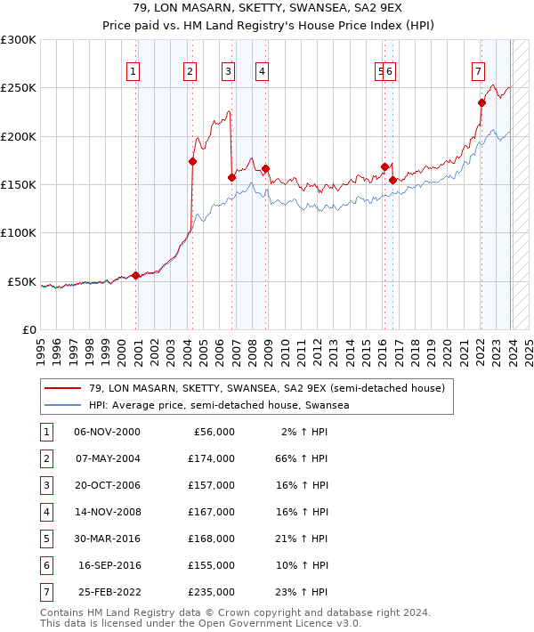 79, LON MASARN, SKETTY, SWANSEA, SA2 9EX: Price paid vs HM Land Registry's House Price Index