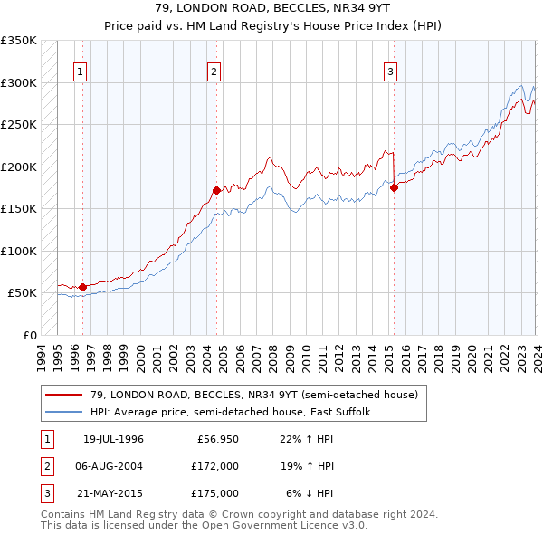 79, LONDON ROAD, BECCLES, NR34 9YT: Price paid vs HM Land Registry's House Price Index