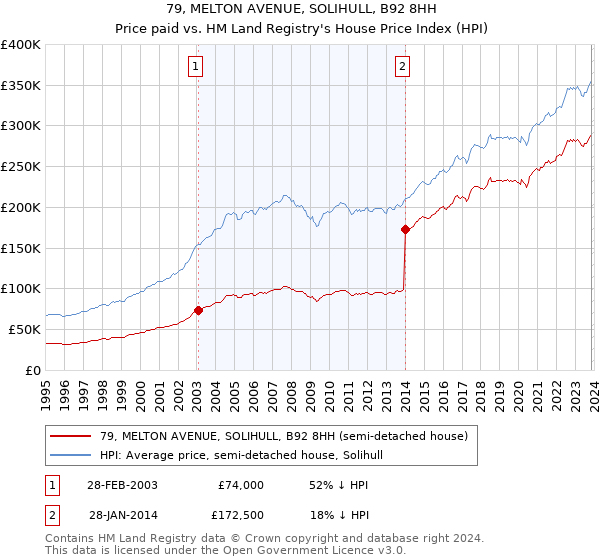 79, MELTON AVENUE, SOLIHULL, B92 8HH: Price paid vs HM Land Registry's House Price Index