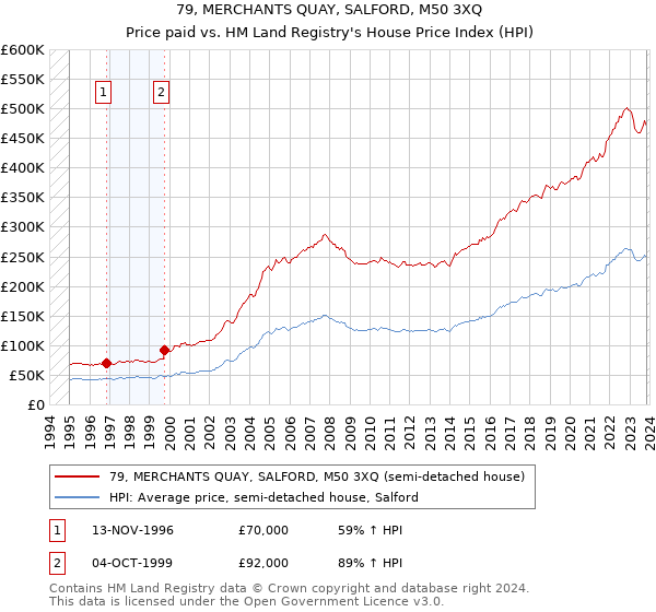 79, MERCHANTS QUAY, SALFORD, M50 3XQ: Price paid vs HM Land Registry's House Price Index