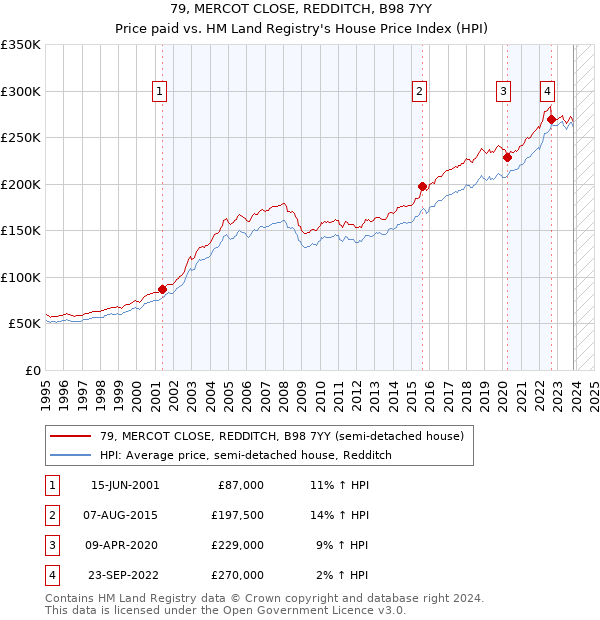 79, MERCOT CLOSE, REDDITCH, B98 7YY: Price paid vs HM Land Registry's House Price Index