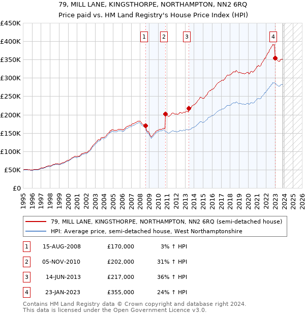 79, MILL LANE, KINGSTHORPE, NORTHAMPTON, NN2 6RQ: Price paid vs HM Land Registry's House Price Index