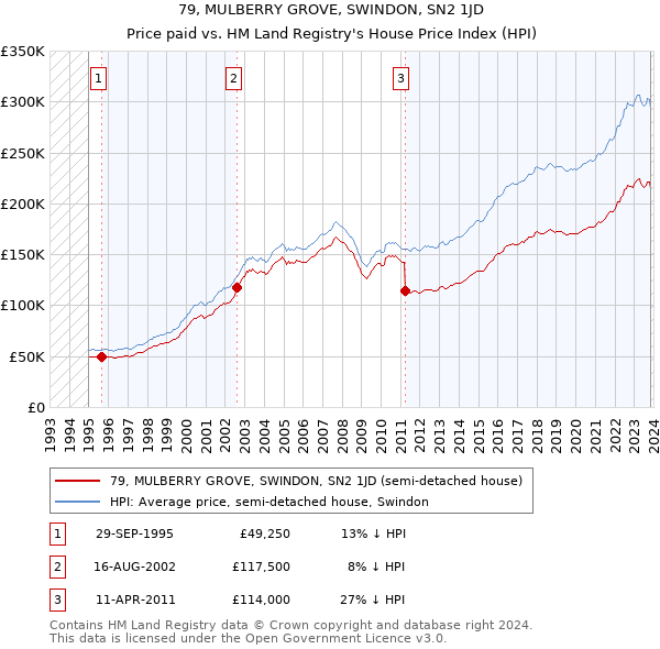 79, MULBERRY GROVE, SWINDON, SN2 1JD: Price paid vs HM Land Registry's House Price Index