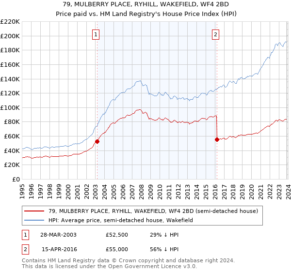 79, MULBERRY PLACE, RYHILL, WAKEFIELD, WF4 2BD: Price paid vs HM Land Registry's House Price Index