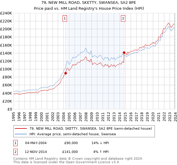 79, NEW MILL ROAD, SKETTY, SWANSEA, SA2 8PE: Price paid vs HM Land Registry's House Price Index