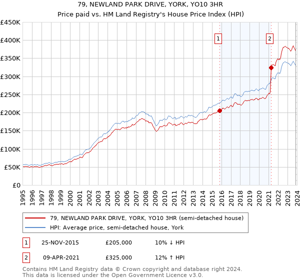 79, NEWLAND PARK DRIVE, YORK, YO10 3HR: Price paid vs HM Land Registry's House Price Index