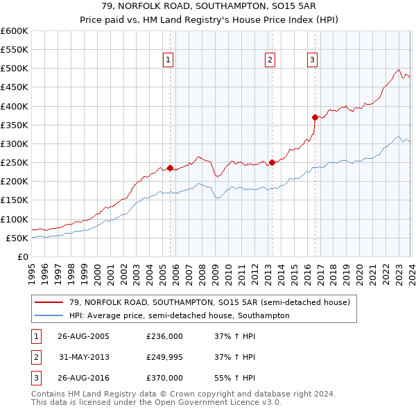 79, NORFOLK ROAD, SOUTHAMPTON, SO15 5AR: Price paid vs HM Land Registry's House Price Index